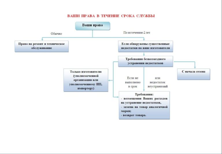 Гарантийный срок диван права потребителей